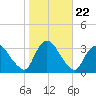 Haverstraw tide chart for Wednesday, October 22, 2025