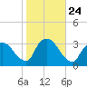 Haverstraw tide chart for Friday, October 24, 2025