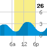 Haverstraw tide chart for Sunday, October 26, 2025
