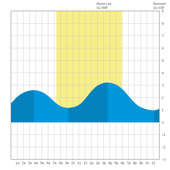 Haverstraw tide chart for Tuesday, October 28, 2025