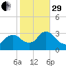 Haverstraw tide chart for Wednesday, October 29, 2025