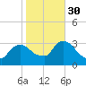 Haverstraw tide chart for Thursday, October 30, 2025