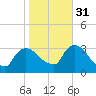 Haverstraw tide chart for Friday, October 31, 2025
