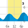 Haverstraw tide chart for Friday, October 3, 2025