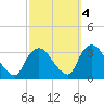 Haverstraw tide chart for Saturday, October 4, 2025