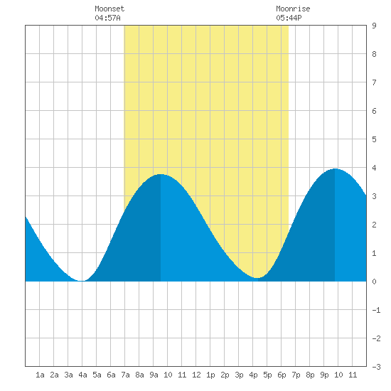 Haverstraw tide chart for Sunday, October 5, 2025