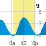 Haverstraw tide chart for Thursday, October 9, 2025