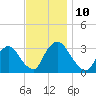 Haverstraw tide chart for Monday, November 10, 2025