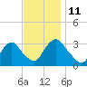 Haverstraw tide chart for Tuesday, November 11, 2025