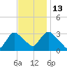 Haverstraw tide chart for Thursday, November 13, 2025
