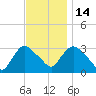 Haverstraw tide chart for Friday, November 14, 2025