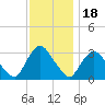 Haverstraw tide chart for Tuesday, November 18, 2025