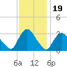 Haverstraw tide chart for Wednesday, November 19, 2025