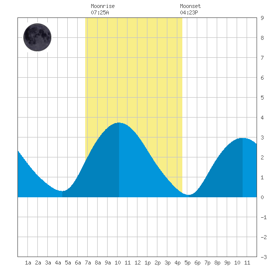 Haverstraw tide chart for Thursday, November 20, 2025