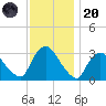 Haverstraw tide chart for Thursday, November 20, 2025