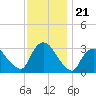 Haverstraw tide chart for Friday, November 21, 2025