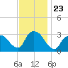 Haverstraw tide chart for Sunday, November 23, 2025