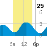 Haverstraw tide chart for Tuesday, November 25, 2025