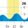 Haverstraw tide chart for Wednesday, November 26, 2025