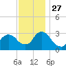 Haverstraw tide chart for Thursday, November 27, 2025