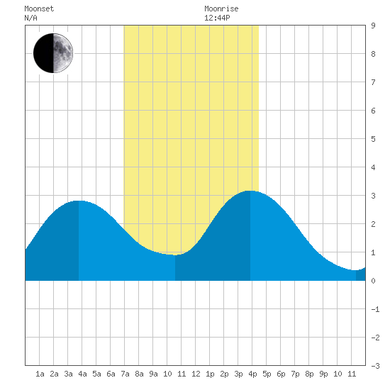 Haverstraw tide chart for Friday, November 28, 2025