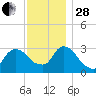 Haverstraw tide chart for Friday, November 28, 2025