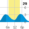 Haverstraw tide chart for Saturday, November 29, 2025