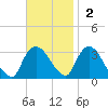 Haverstraw tide chart for Sunday, November 2, 2025
