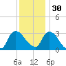Haverstraw tide chart for Sunday, November 30, 2025
