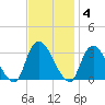 Haverstraw tide chart for Tuesday, November 4, 2025