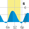 Haverstraw tide chart for Thursday, November 6, 2025