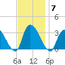 Haverstraw tide chart for Friday, November 7, 2025