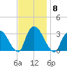 Haverstraw tide chart for Saturday, November 8, 2025