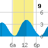 Haverstraw tide chart for Sunday, November 9, 2025