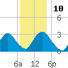 Haverstraw tide chart for Wednesday, December 10, 2025