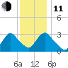 Haverstraw tide chart for Thursday, December 11, 2025