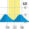 Haverstraw tide chart for Friday, December 12, 2025