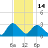 Haverstraw tide chart for Sunday, December 14, 2025