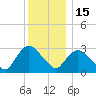 Haverstraw tide chart for Monday, December 15, 2025
