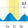 Haverstraw tide chart for Wednesday, December 17, 2025