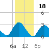 Haverstraw tide chart for Thursday, December 18, 2025