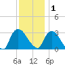 Haverstraw tide chart for Monday, December 1, 2025