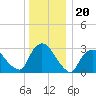 Haverstraw tide chart for Saturday, December 20, 2025