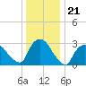 Haverstraw tide chart for Sunday, December 21, 2025