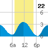 Haverstraw tide chart for Monday, December 22, 2025