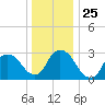 Haverstraw tide chart for Thursday, December 25, 2025