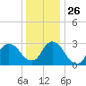 Haverstraw tide chart for Friday, December 26, 2025