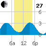 Haverstraw tide chart for Saturday, December 27, 2025