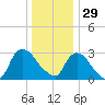 Haverstraw tide chart for Monday, December 29, 2025
