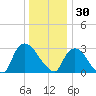 Haverstraw tide chart for Tuesday, December 30, 2025